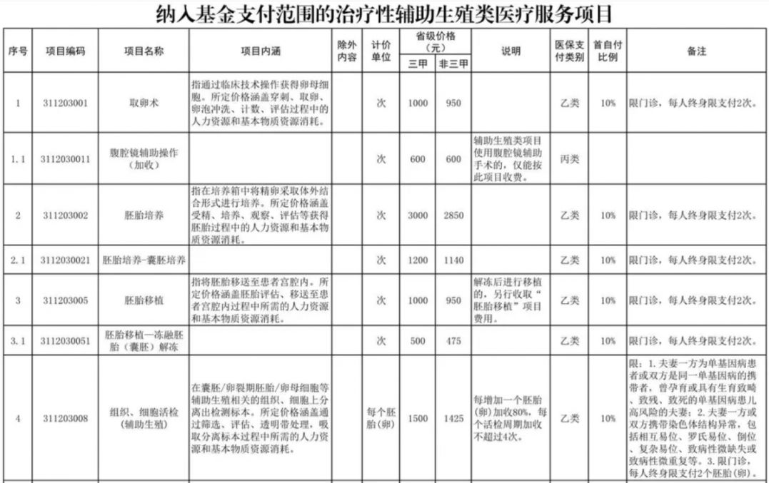 荆州辅助生殖纳入医保(辅助生殖纳入医保惠及百万人)