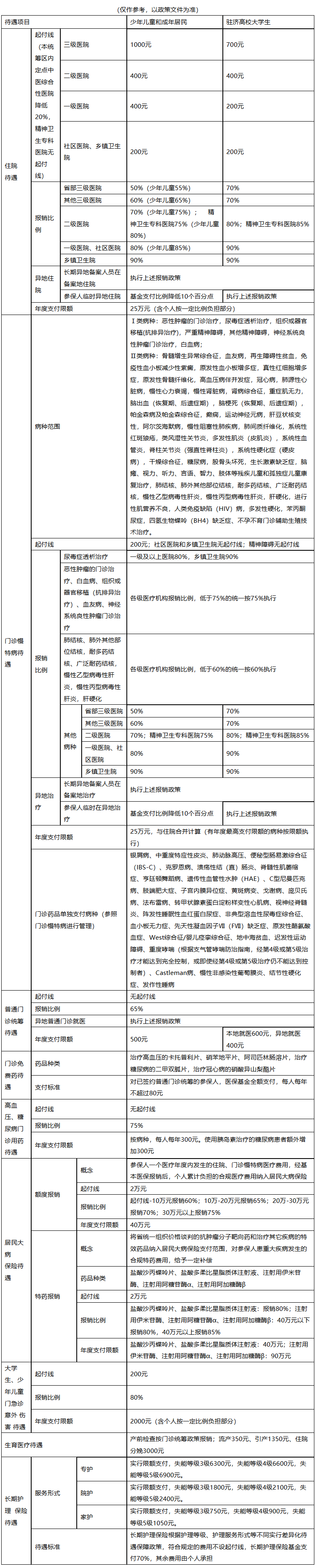 荆州城市医保报销比例(大病农保报销比例是多少)